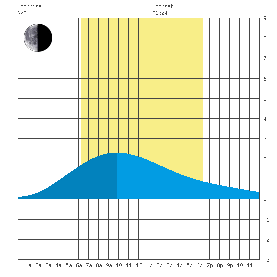Kaneohe Bay tide chart for Tuesday, September 24, 2024