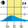 Kaneohe Bay tide chart for Tuesday, September 24, 2024