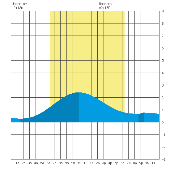 Kaneohe Bay tide chart for Wednesday, September 25, 2024