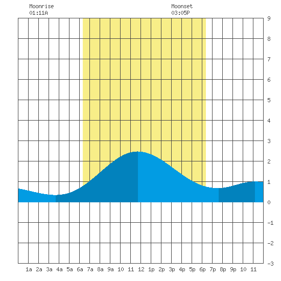 Kaneohe Bay tide chart for Thursday, September 26, 2024