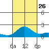 Kaneohe Bay tide chart for Thursday, September 26, 2024