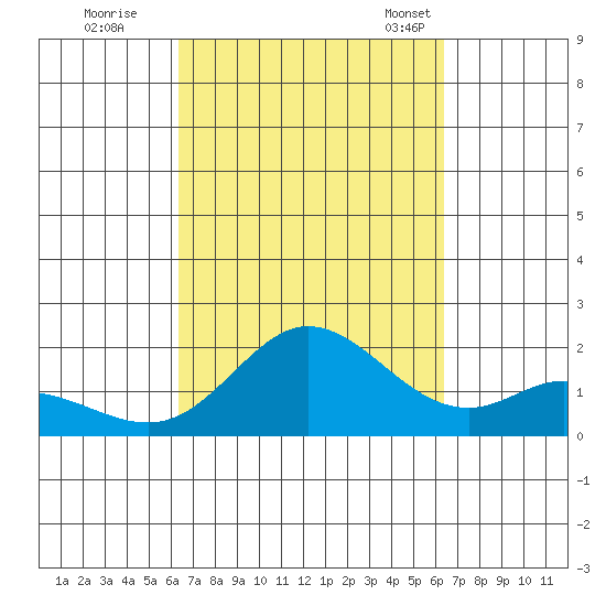 Kaneohe Bay tide chart for Friday, September 27, 2024