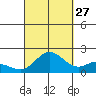 Kaneohe Bay tide chart for Friday, September 27, 2024