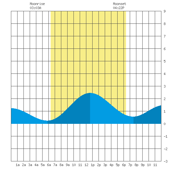Kaneohe Bay tide chart for Saturday, September 28, 2024