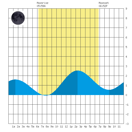 Kaneohe Bay tide chart for Monday, September 2, 2024