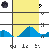 Kaneohe Bay tide chart for Monday, September 2, 2024