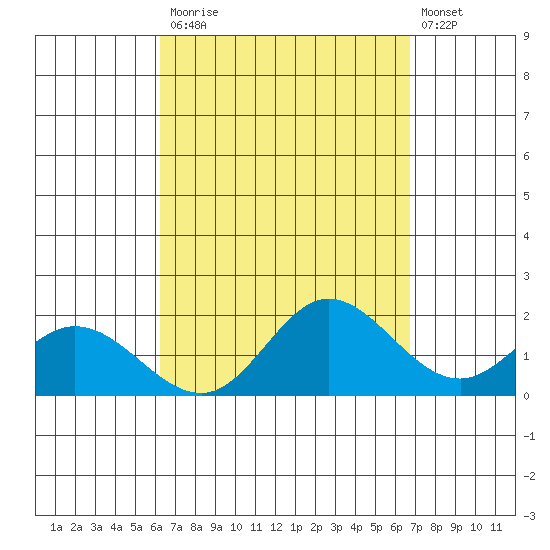 Kaneohe Bay tide chart for Tuesday, September 3, 2024