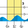 Kaneohe Bay tide chart for Tuesday, September 3, 2024