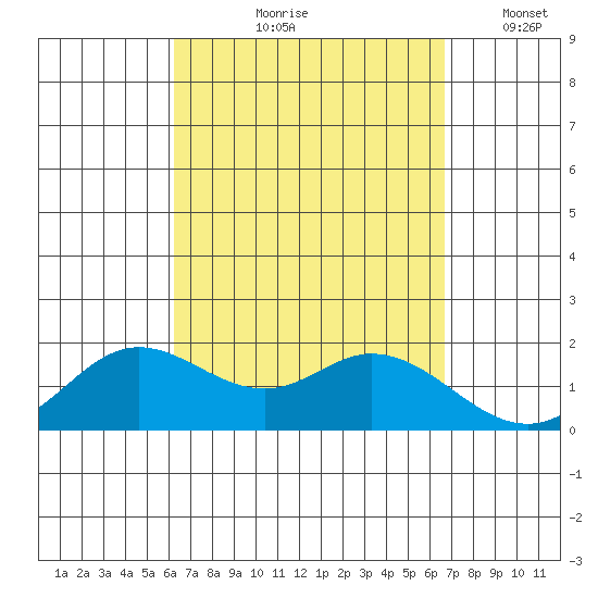 Kaneohe Bay tide chart for Saturday, September 7, 2024