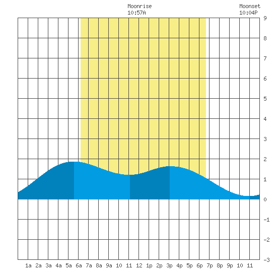 Kaneohe Bay tide chart for Sunday, September 8, 2024
