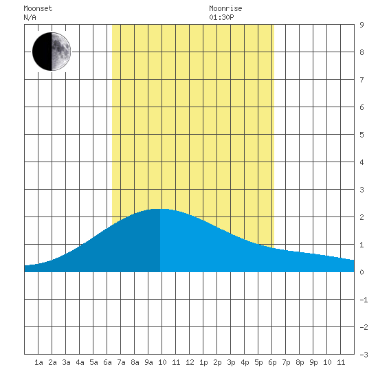 Kaneohe Bay tide chart for Thursday, October 10, 2024