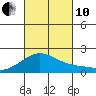 Kaneohe Bay tide chart for Thursday, October 10, 2024