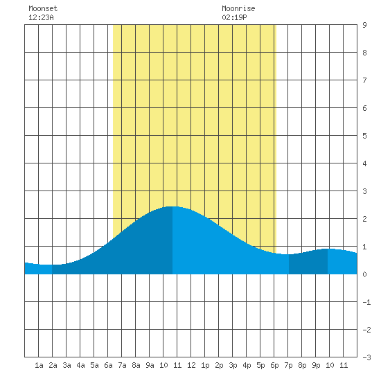 Kaneohe Bay tide chart for Friday, October 11, 2024