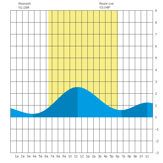 Kaneohe Bay tide chart for Saturday, October 12, 2024
