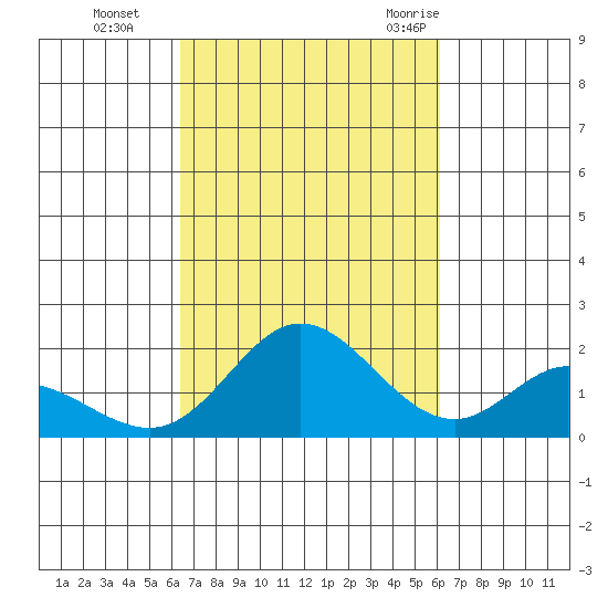 Kaneohe Bay tide chart for Sunday, October 13, 2024