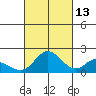 Kaneohe Bay tide chart for Sunday, October 13, 2024