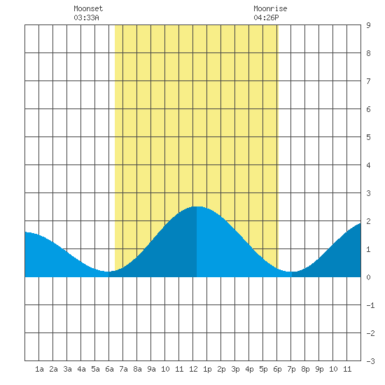 Kaneohe Bay tide chart for Monday, October 14, 2024