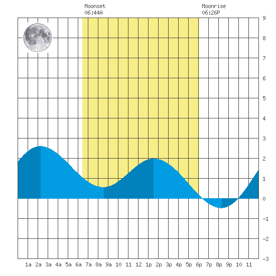 Kaneohe Bay tide chart for Thursday, October 17, 2024