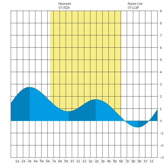 Kaneohe Bay tide chart for Friday, October 18, 2024
