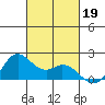 Kaneohe Bay tide chart for Saturday, October 19, 2024
