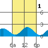 Kaneohe Bay tide chart for Tuesday, October 1, 2024