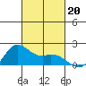 Kaneohe Bay tide chart for Sunday, October 20, 2024