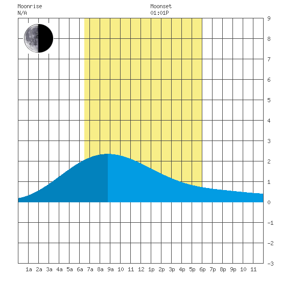 Kaneohe Bay tide chart for Wednesday, October 23, 2024