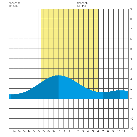 Kaneohe Bay tide chart for Thursday, October 24, 2024
