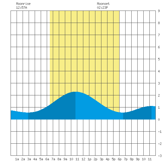 Kaneohe Bay tide chart for Friday, October 25, 2024