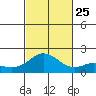 Kaneohe Bay tide chart for Friday, October 25, 2024