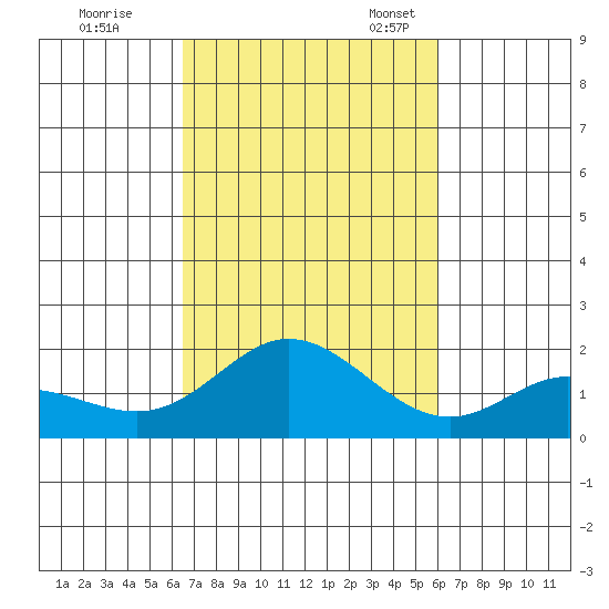 Kaneohe Bay tide chart for Saturday, October 26, 2024
