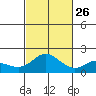 Kaneohe Bay tide chart for Saturday, October 26, 2024