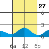 Kaneohe Bay tide chart for Sunday, October 27, 2024