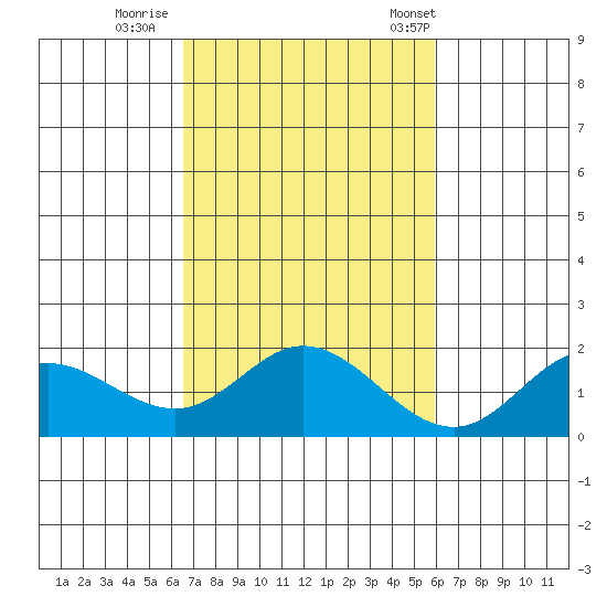 Kaneohe Bay tide chart for Monday, October 28, 2024