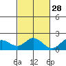 Kaneohe Bay tide chart for Monday, October 28, 2024
