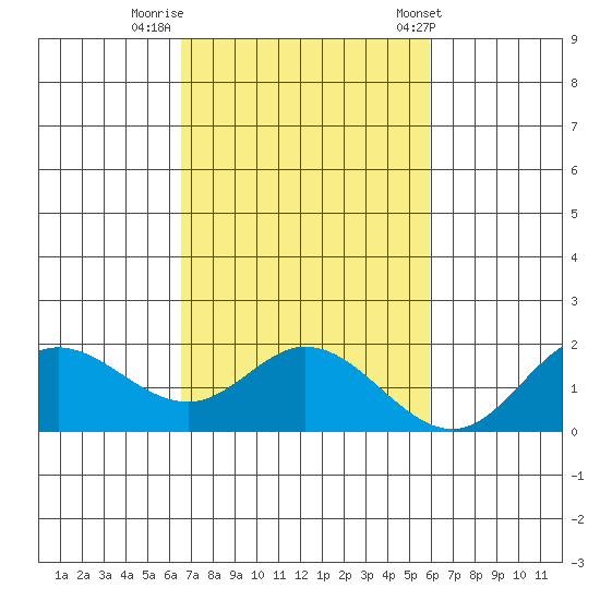 Kaneohe Bay tide chart for Tuesday, October 29, 2024