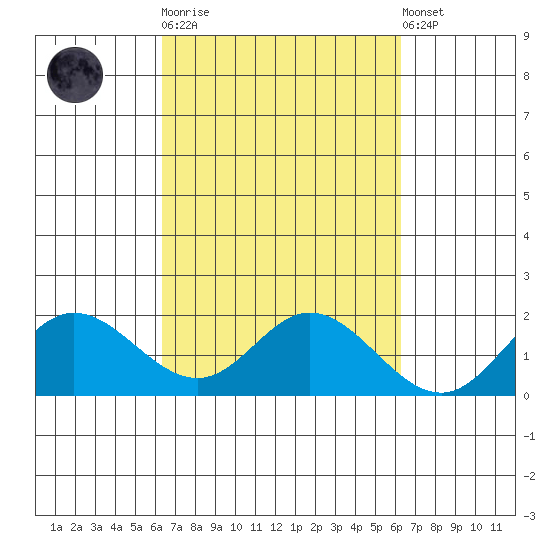 Kaneohe Bay tide chart for Wednesday, October 2, 2024