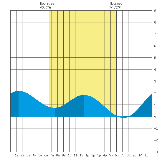 Kaneohe Bay tide chart for Wednesday, October 30, 2024