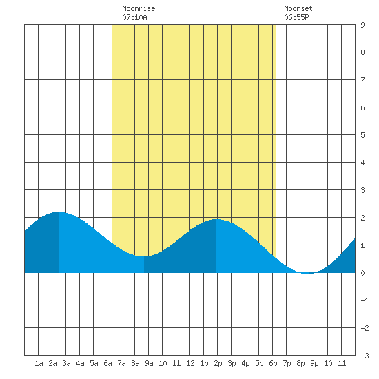 Kaneohe Bay tide chart for Thursday, October 3, 2024