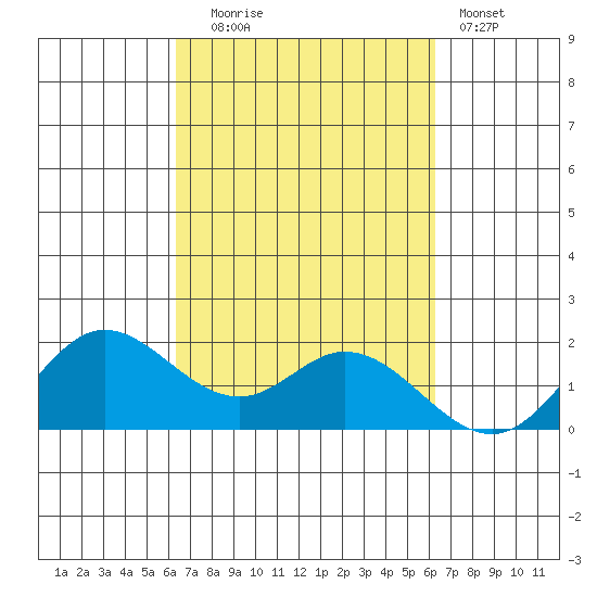 Kaneohe Bay tide chart for Friday, October 4, 2024