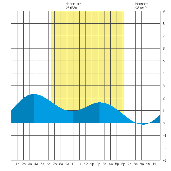 Kaneohe Bay tide chart for Saturday, October 5, 2024