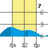 Kaneohe Bay tide chart for Monday, October 7, 2024