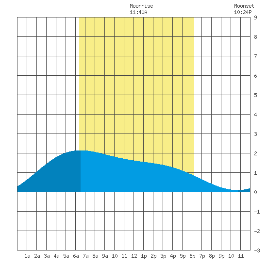 Kaneohe Bay tide chart for Tuesday, October 8, 2024