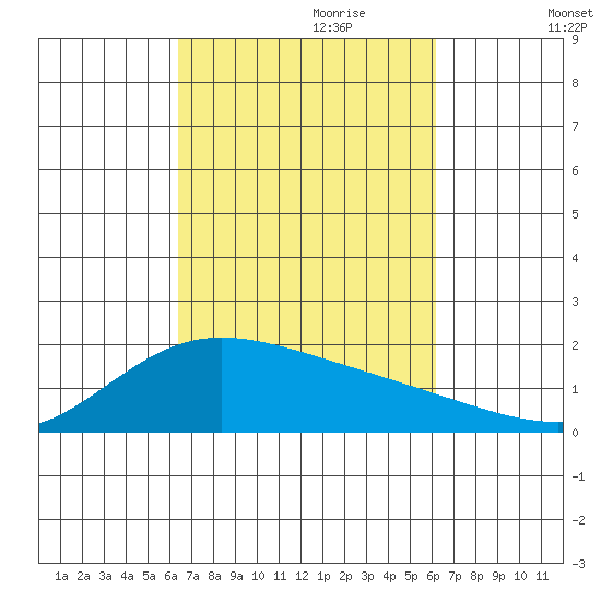 Kaneohe Bay tide chart for Wednesday, October 9, 2024