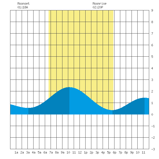 Kaneohe Bay tide chart for Sunday, November 10, 2024