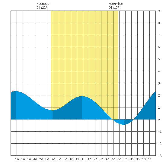 Kaneohe Bay tide chart for Wednesday, November 13, 2024