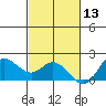 Kaneohe Bay tide chart for Wednesday, November 13, 2024