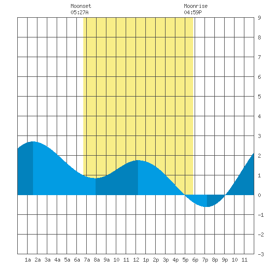 Kaneohe Bay tide chart for Thursday, November 14, 2024