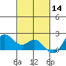 Kaneohe Bay tide chart for Thursday, November 14, 2024