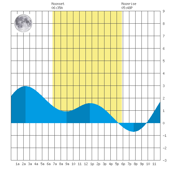 Kaneohe Bay tide chart for Friday, November 15, 2024